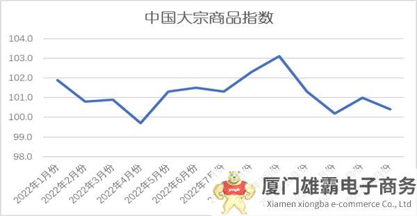 2023年1月份中国大宗商品指数（CBMI）为100.4%