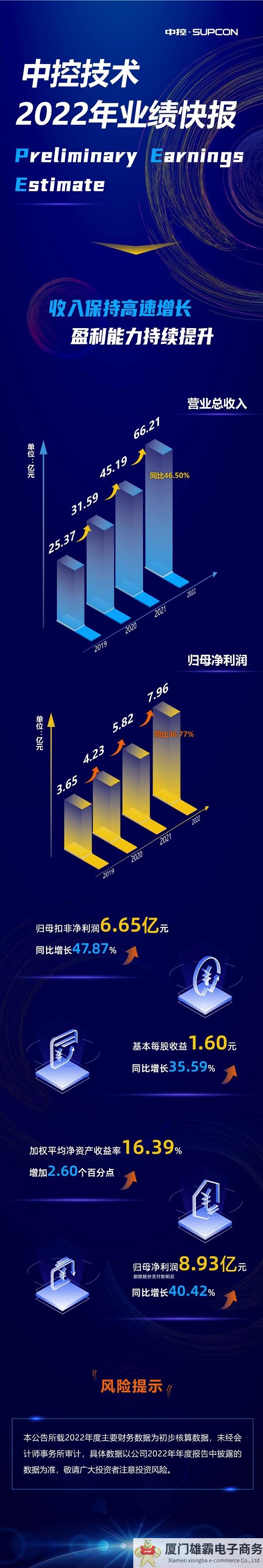 中控技术2022年业绩快报发布