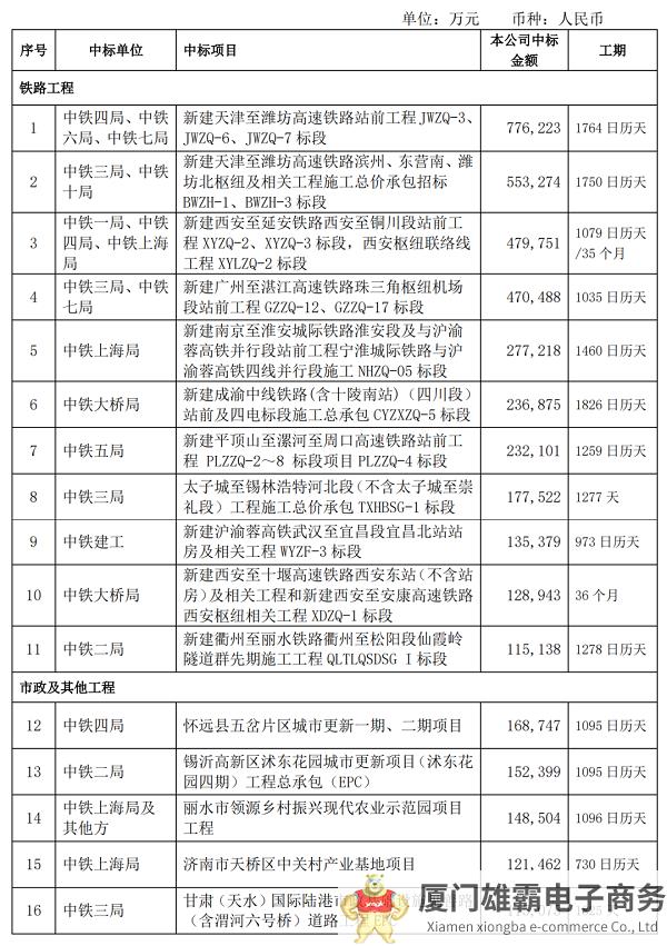 428.9亿元！中国中铁发布中标公告