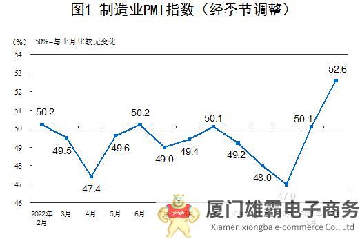 2023年2月中国制造业采购经理指数为52.6%