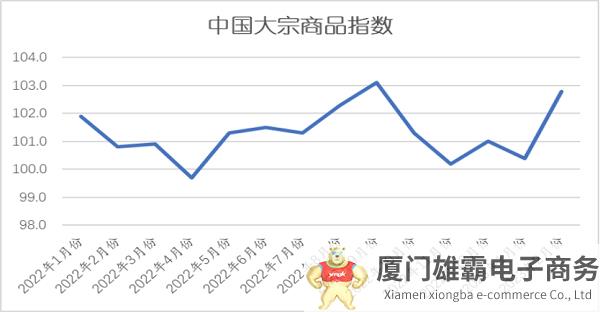 2023年2月份中国大宗商品指数（CBMI）为102.8%