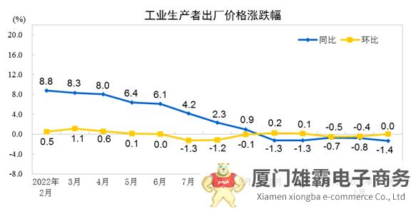 2023年2月份工业生产者出厂价格同比下降1.4%，环比持平