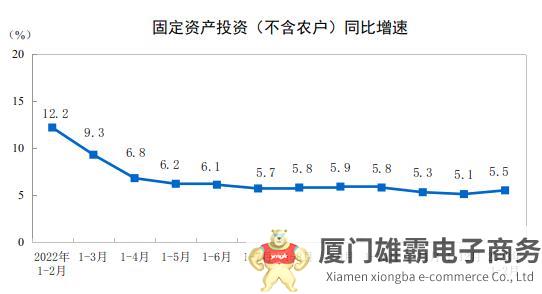 2023年1—2月份全国固定资产投资（不含农户）增长5.5%