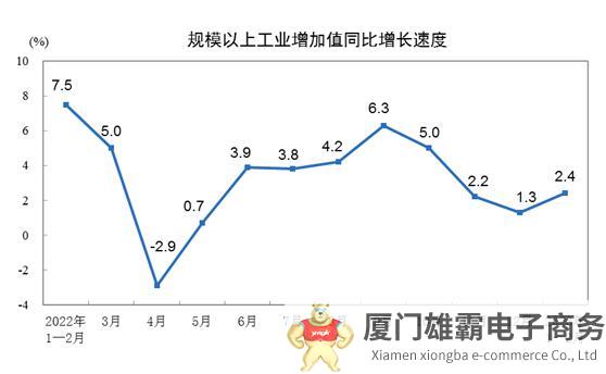 2023年1—2月份规模以上工业增加值增长2.4%