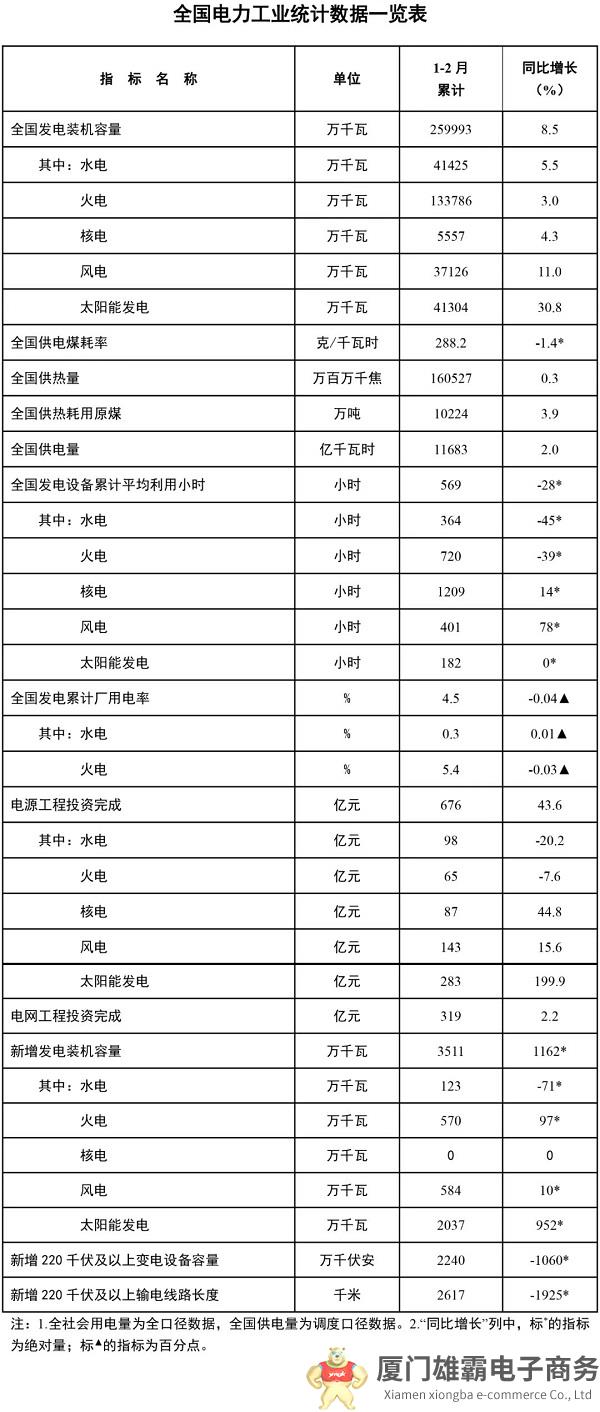 国家能源局发布1-2月份全国电力工业统计数据