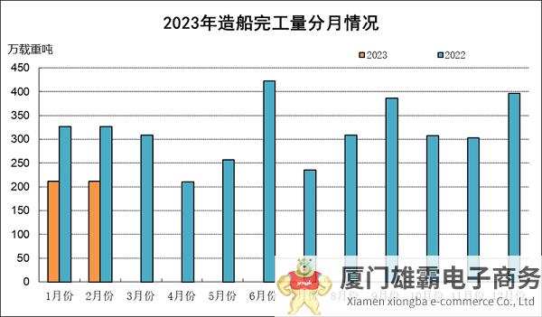 2023年1~2月船舶工业经济运行情况发布