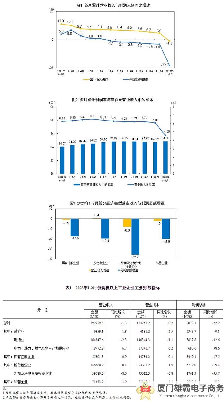 2023年1—2月份全国规模以上工业企业利润下降22.9%