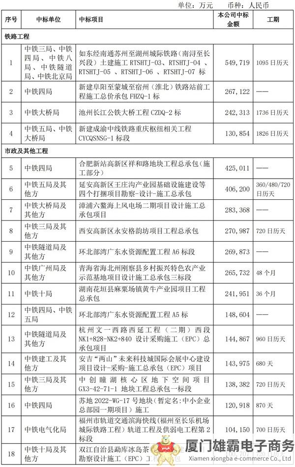 425亿元！中国中铁发布中标公告