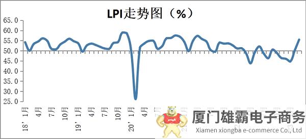 2023年3月份中国物流业景气指数为55.5%