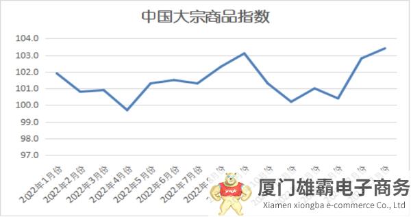 2023年3月份中国大宗商品指数（CBMI）为103.4%