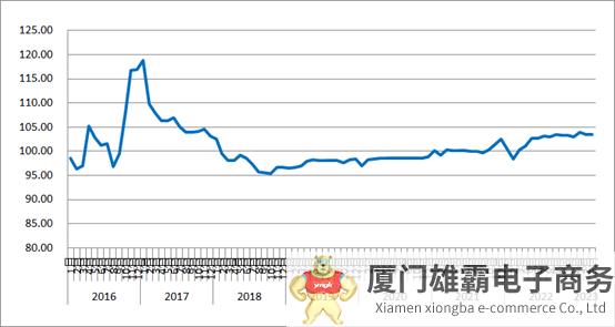 2023年3月份中国公路物流运价指数为103.4点