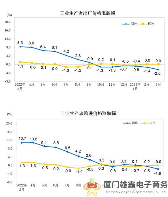 2023年3月工业生产者出厂价格同比下降2.5%，环比持平