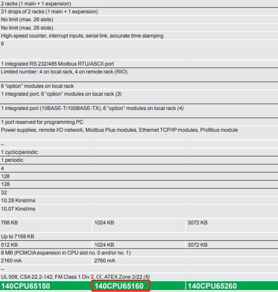 施耐德140CPU65160 Modicon Quantum CPU