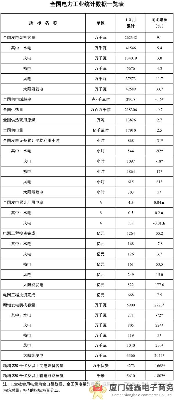 国家能源局发布1-3月份全国电力工业统计数据