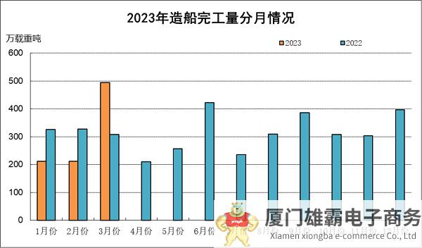 2023年1~3月船舶工业经济运行情况