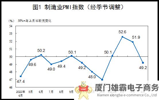 2023年4月中国制造业PMI为49.2%，比上月下降2.7个百分点