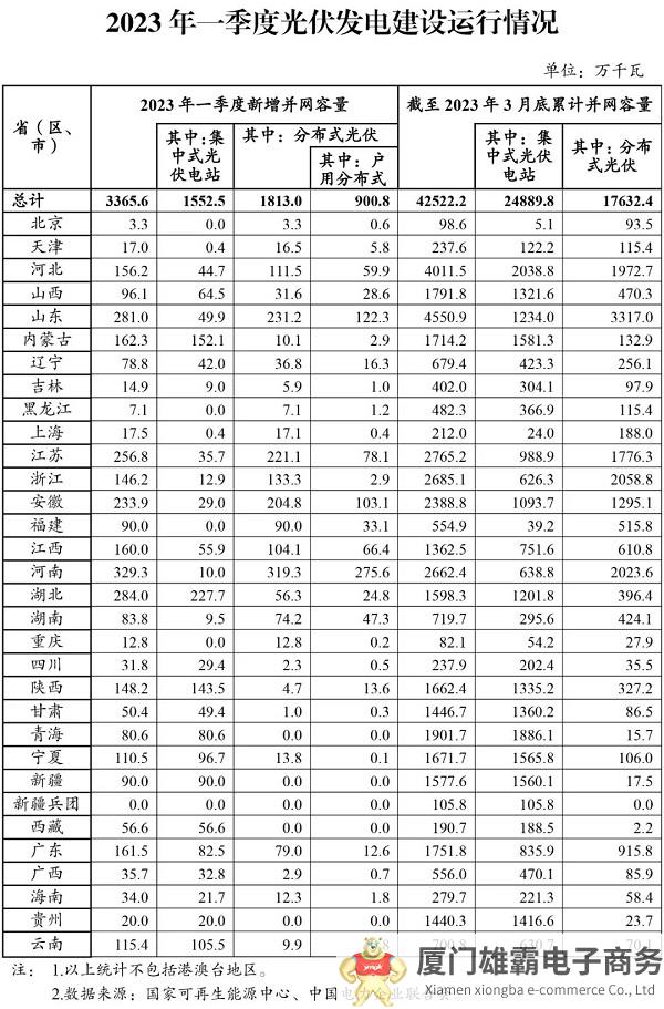 2023年一季度光伏发电建设运行情况发布