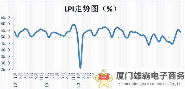 2023年4月份中国物流业景气指数为53.8%