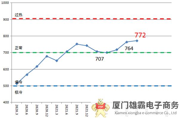 2023年一季度中国造船产能利用监测指数继续保持增长