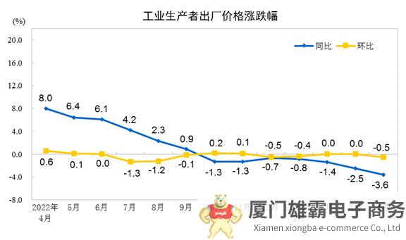 2023年4月份工业生产者出厂价格同比下降3.6%，环比下降0.5%