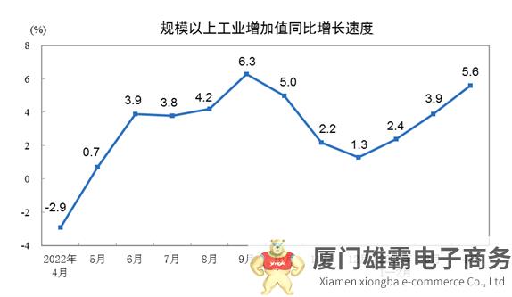 2023年4月份规模以上工业增加值增长5.6%