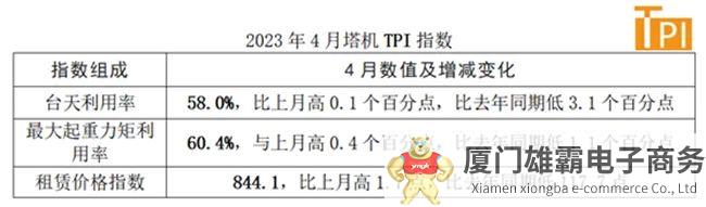 塔机租赁行业景气指数（TPI）4月数据发布