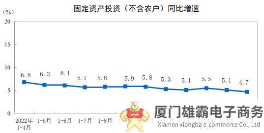 2023年1—4月份全国固定资产投资增长4.7%，第二产业增长8.4%