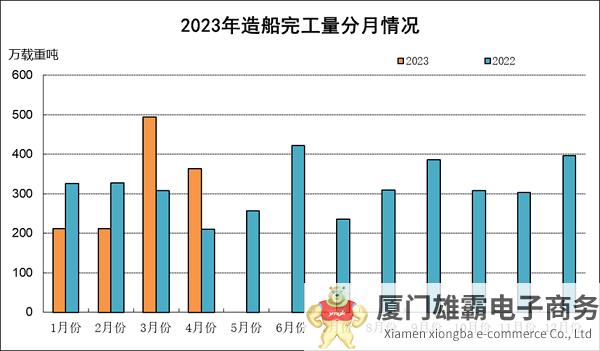 2023年1~4月船舶工业经济运行情况发布，三大造船指标全面增长