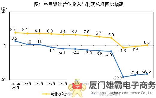 2023年1—4月份全国规模以上工业企业利润下降20.6%