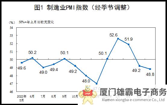 2023年5月中国制造业PMI为48.8%，比上月下降0.4个百分点