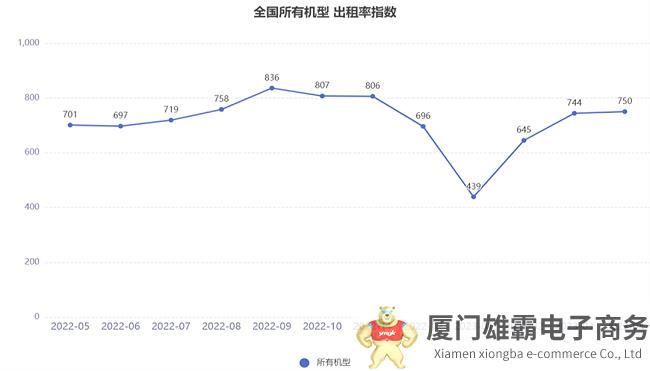 2023年4月升降工作平台租赁景气度指数发布