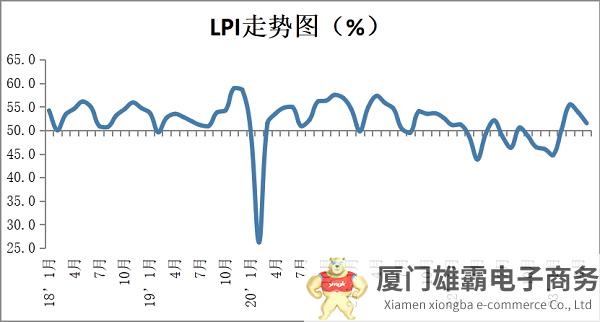 2023年5月份中国物流业景气指数为51.5%，较上月回落2.3个百分点