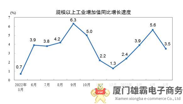 2023年5月份规模以上工业增加值增长3.5%