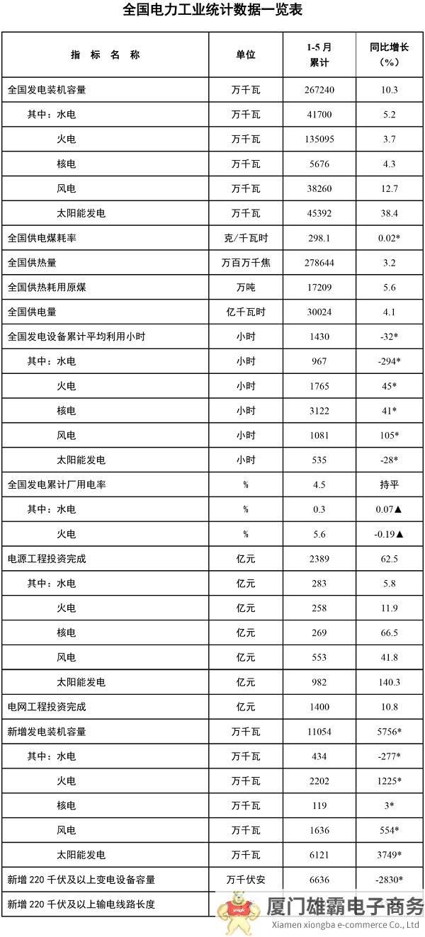 国家能源局发布1-5月份全国电力工业统计数据