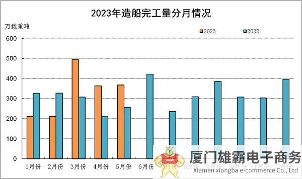 2023年1~5月船舶工业经济运行情况发布，造船三大指标实现全面增长