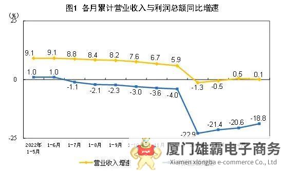 2023年1—5月份全国规模以上工业企业利润下降18.8%