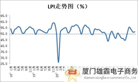 2023年6月份中国物流业景气指数为51.7%