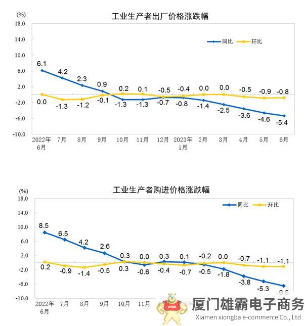 2023年6月份工业生产者出厂价格同比下降5.4%，环比下降0.8%