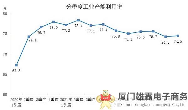 2023年二季度全国工业产能利用率为74.5%