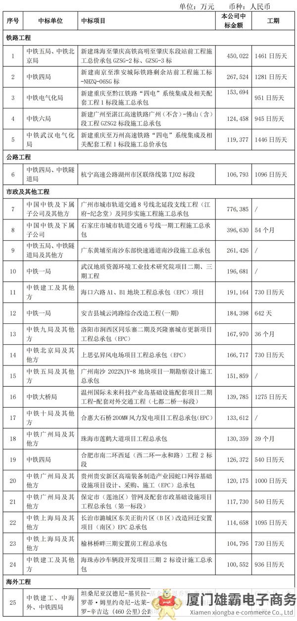 495.7亿元！中国中铁发布中标公告