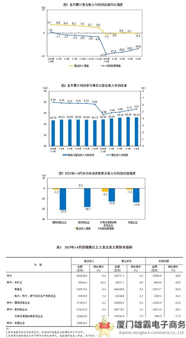 2023年1~6月份全国规模以上工业企业利润下降16.8%，降幅持续收窄