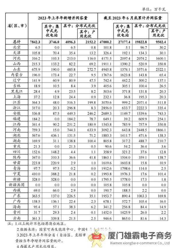 2023年上半年光伏发电建设运行情况