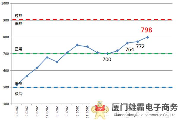 2023年二季度中国造船产能利用监测指数保持增长，10年来首次接近800点