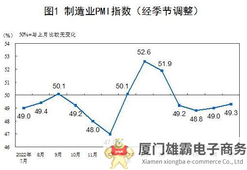 2023年7月中国制造业PMI为49.3%，比上月上升0.3个百分点