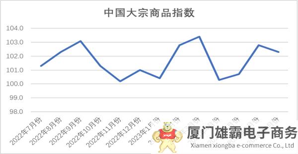 2023年7月份中国大宗商品指数（CBMI）为102.3%