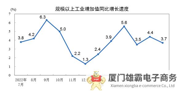 2023年7月份规模以上工业增加值增长3.7%，制造业增长3.9%