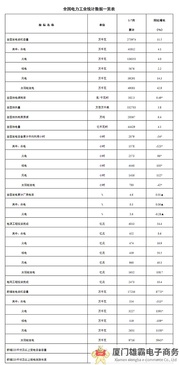 1-7月份全国电力工业统计数据发布