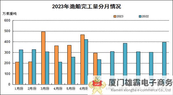 2023年1~7月船舶工业经济运行情况发布，我国造船三大指标全面增长