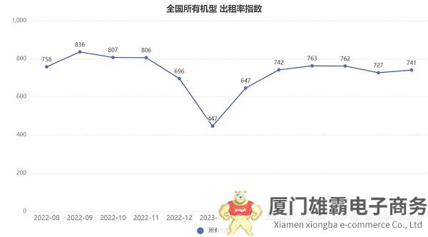 2023年7月升降工作平台租赁景气度指数发布