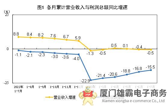 2023年1~7月份全国规模以上工业企业利润下降15.5%，制造业下降18.4%